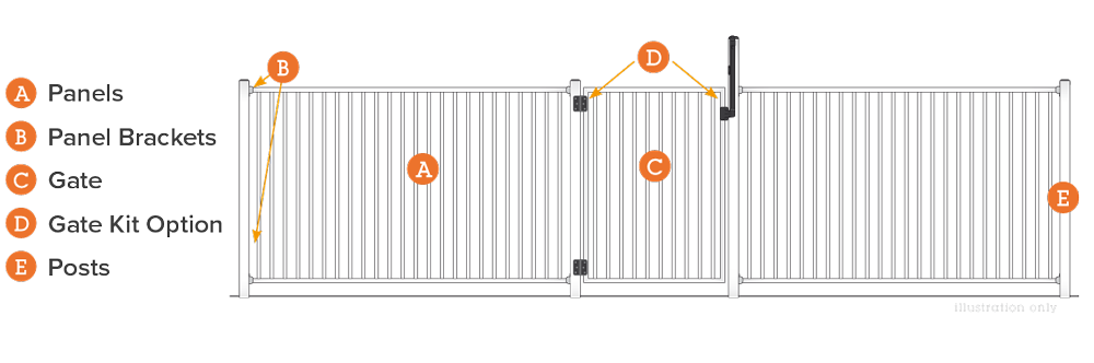 Aluminium Pool Fence components - Panels, Panel Brackets, Gate, Gate Kit Option and Posts