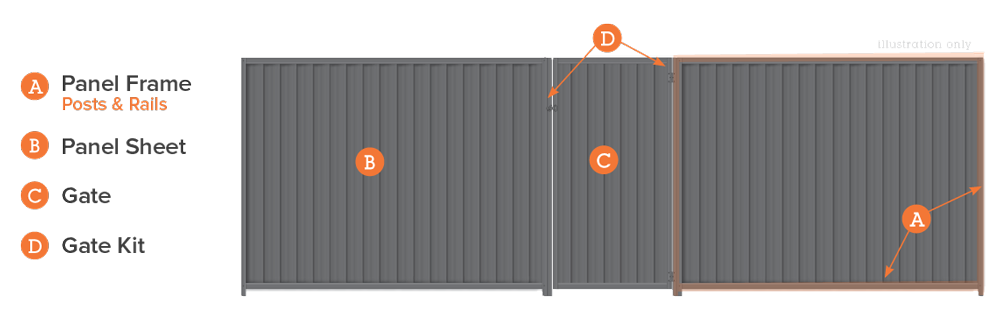 COLORBOND® Steel Fencing components - Panel Frame, Panel Sheet, Gate and Gate Kit