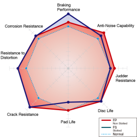 Dixcel Type FS Brake Discs - Nissan Skyline GT-R R32/R33/R34 (Rear, Brembo 300 x 22mm)
