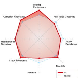Dixcel Type SD Brake Discs - Lexus IS200T/IS300/IS350/RC200t/RC300/RC350 (Front, 334 x 30mm)